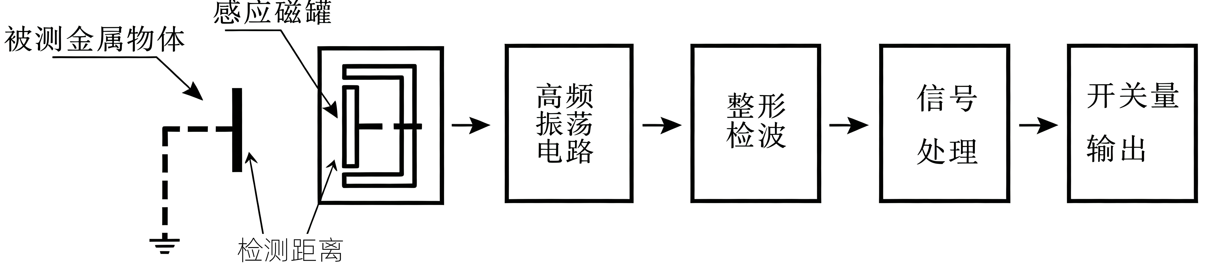 电感式接近开关(图1) 电感式接近开关涡流工作原理框图