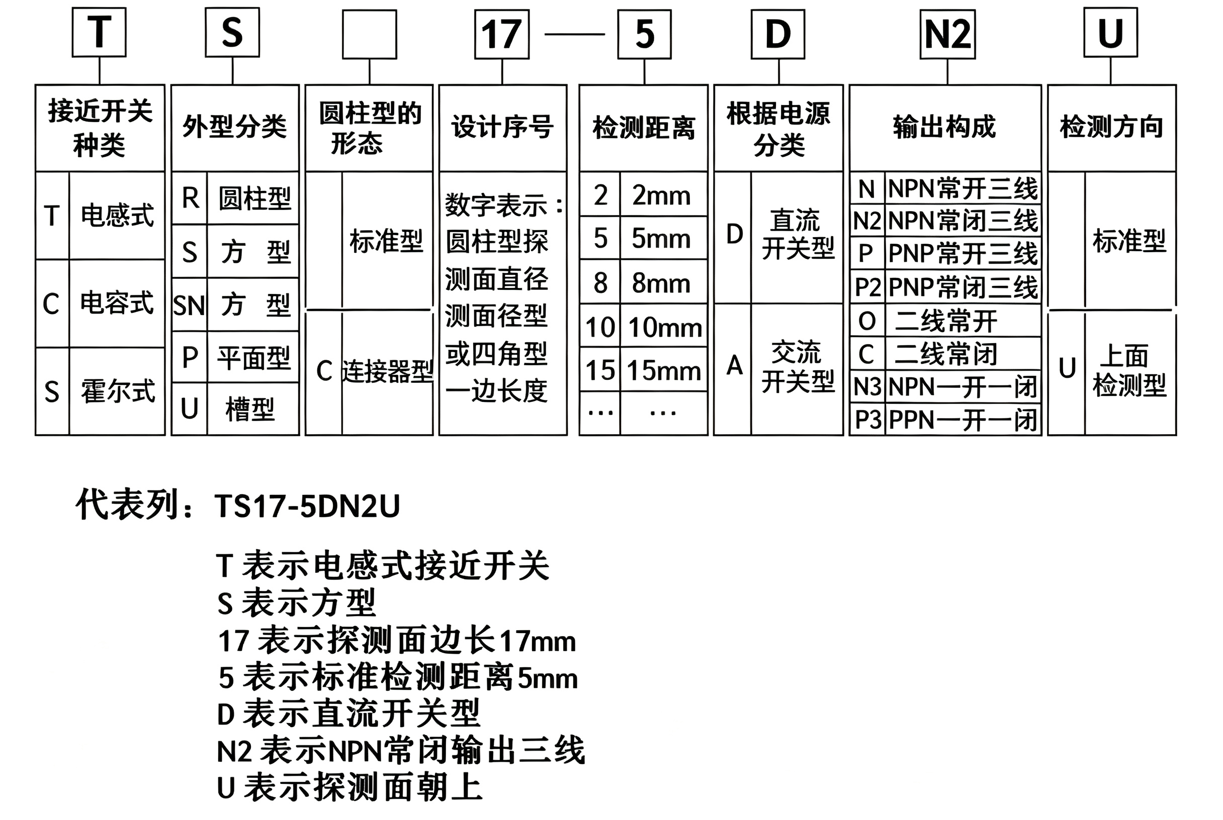 电感式接近开关(图2) TS系列电感式接近开关型号编码对照表